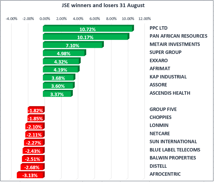 JSE breaks losing streak
